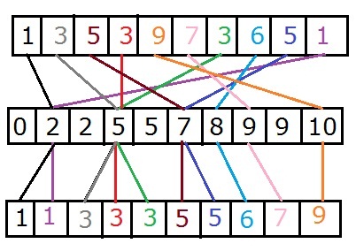 Sorting the Prefix Sum