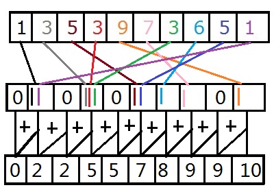 Histogram + Prefix Sum